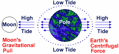 how do flat earthers explain tides